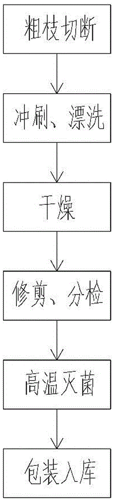 一种竹枝牙签的制作方法与流程