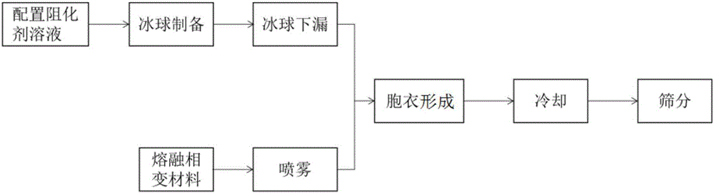 一種相變材料溫控胞衣阻化劑制備系統(tǒng)及其方法與流程