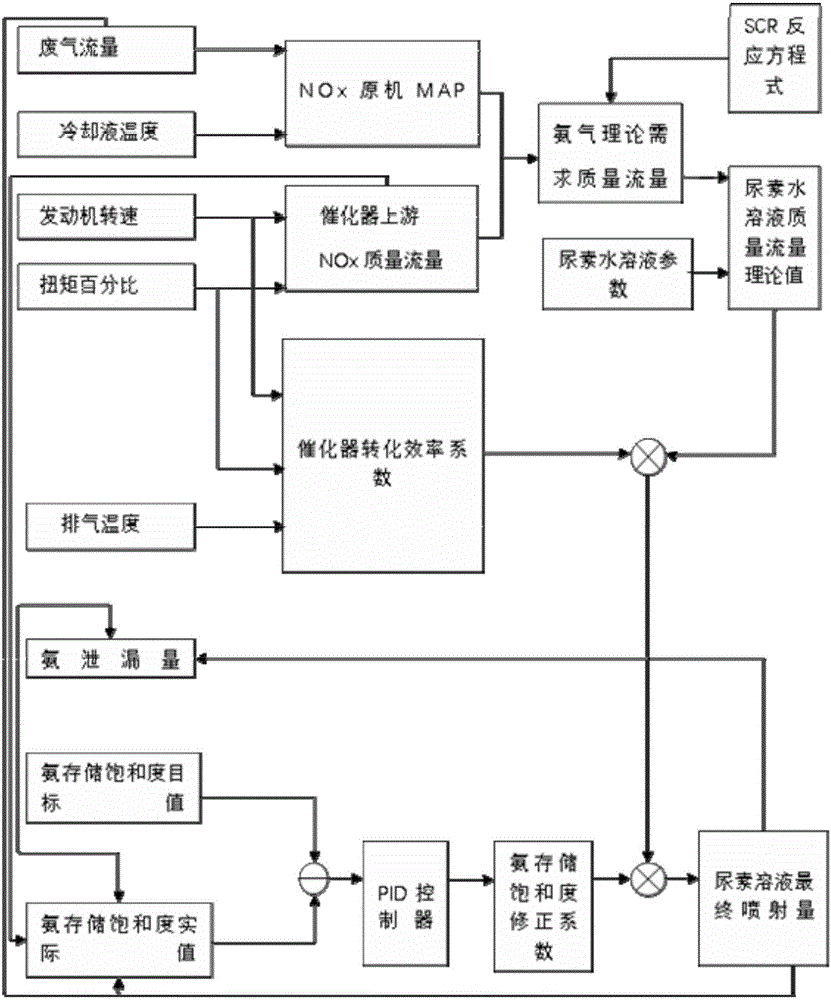 一种发动机SCR系统氨气泄漏控制方法与流程