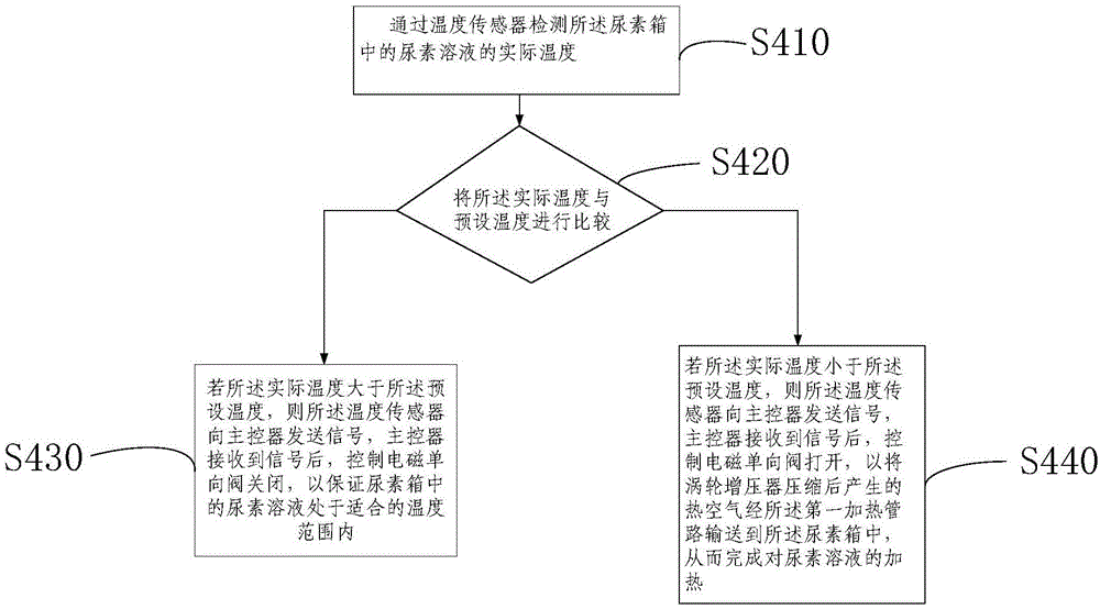 一種用于整車的尿素箱加熱系統(tǒng)及其加熱方法與流程