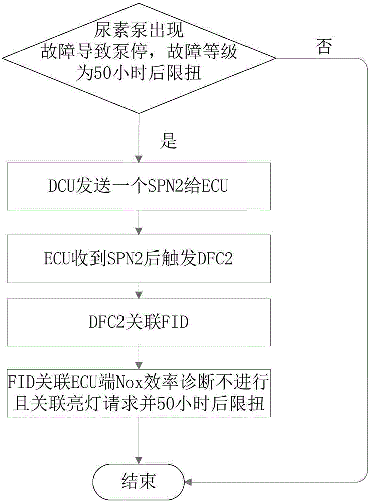 一种即插即用尿素喷射系统OBD监控的优化控制方法与流程