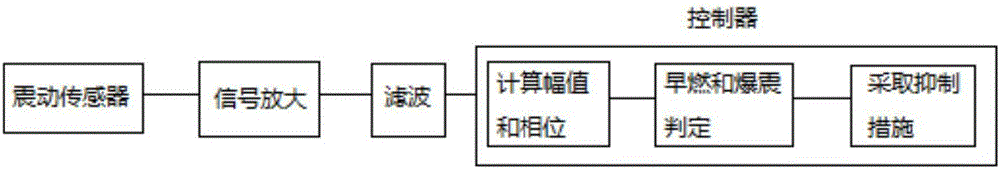 一種基于震動(dòng)的早燃和爆震檢測(cè)系統(tǒng)及其檢測(cè)方法與流程