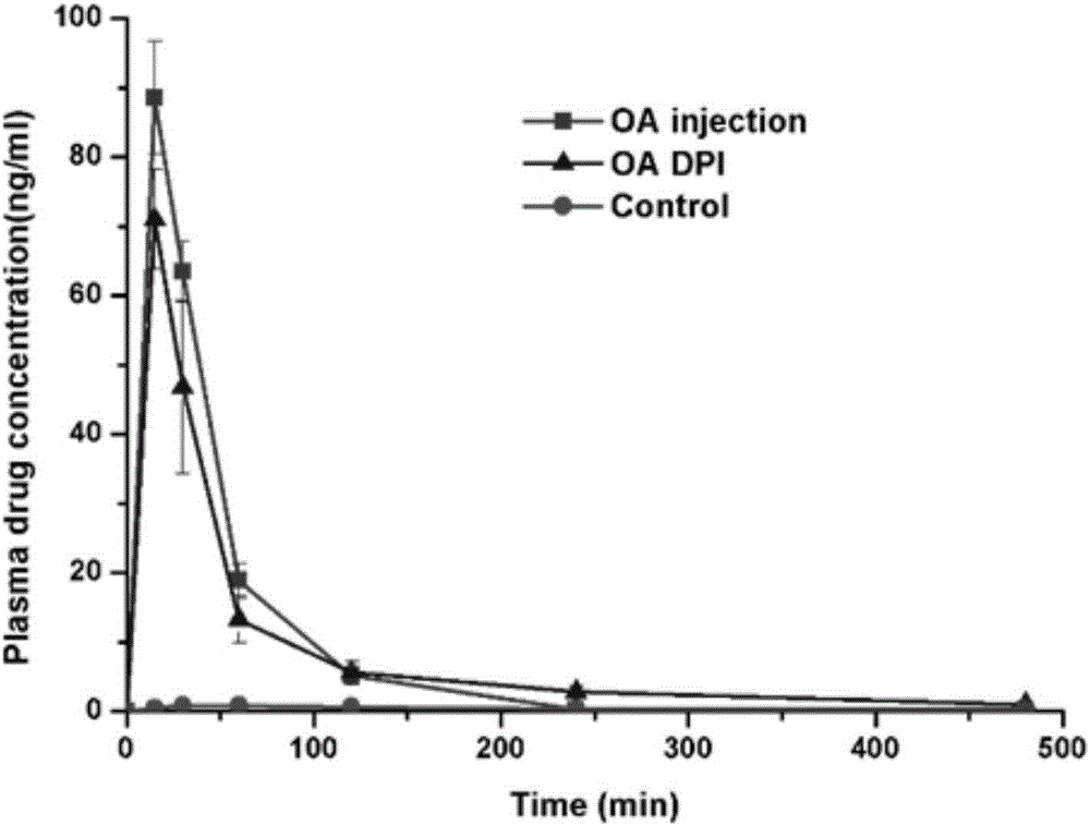 醋酸奥曲肽干粉吸入制剂及其制备方法与流程