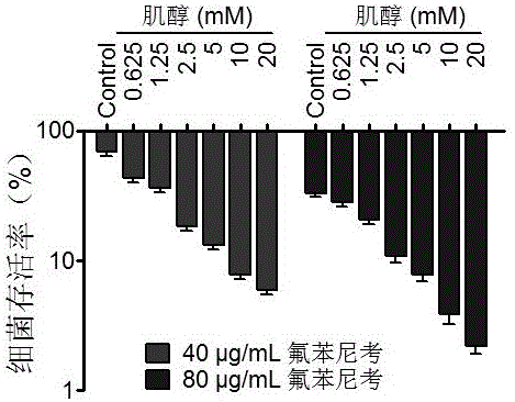 肌醇作為氟苯尼考增效劑的應(yīng)用的制作方法與工藝