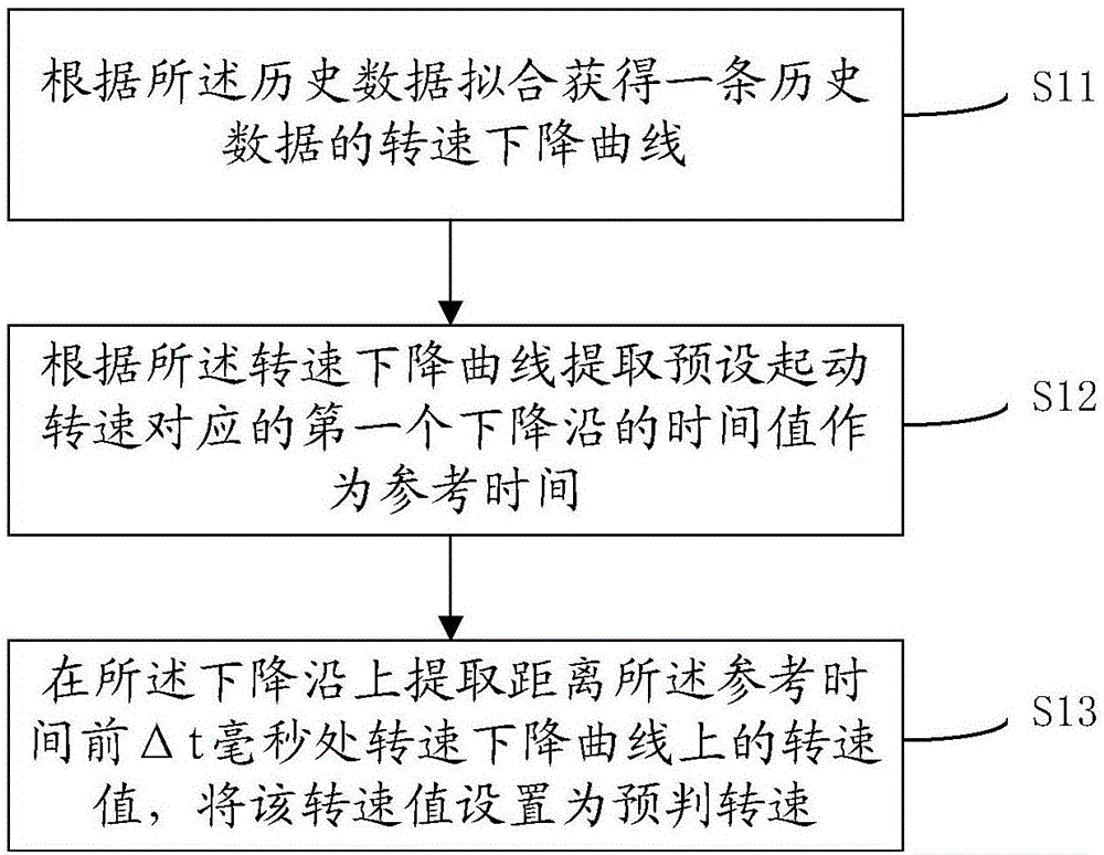 基于預判轉(zhuǎn)速進行起動機啟停起動的方法與流程