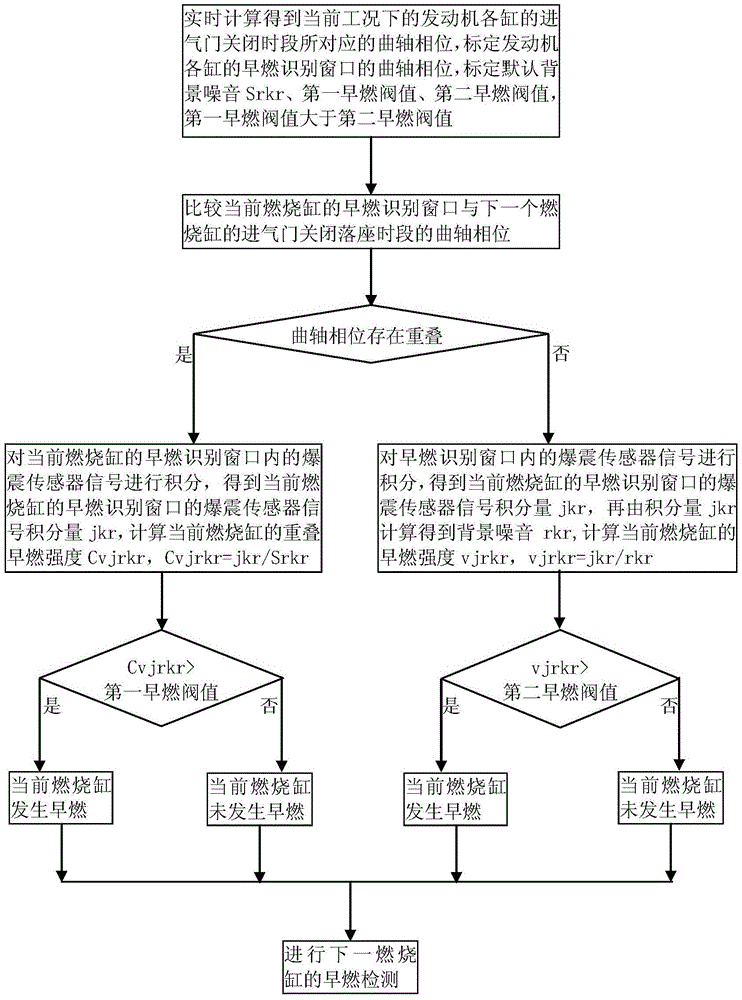 发动机爆震检测方法及发动机早燃检测方法与流程