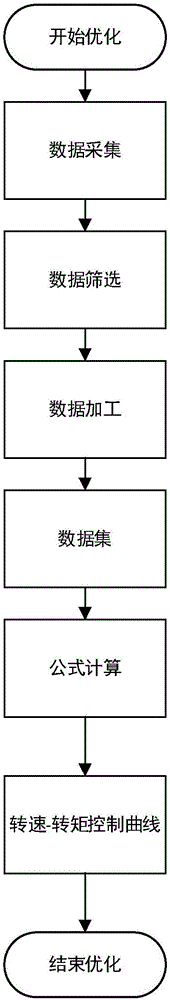 風(fēng)電變速恒頻機(jī)組轉(zhuǎn)速控制自適應(yīng)優(yōu)化方法與流程