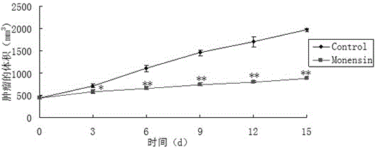 莫能菌素在制備治療肺腺癌藥物中的應用的制作方法與工藝