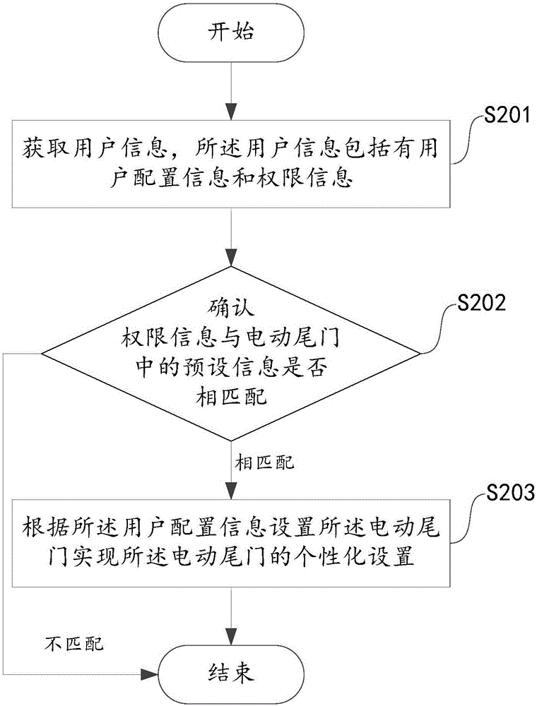 電動尾門的控制方法及控制系統(tǒng)與流程