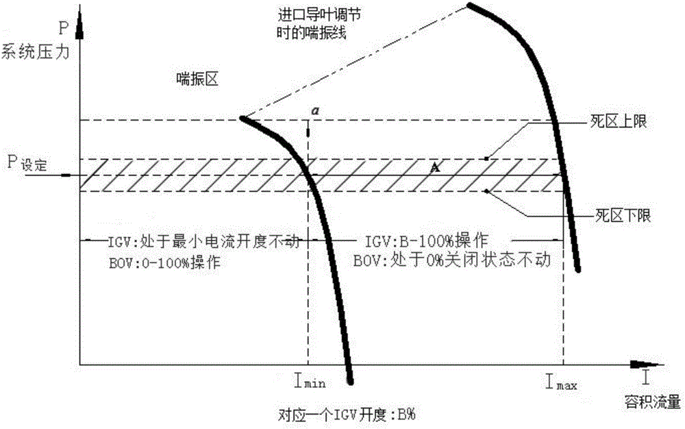 多级离心式空气压缩机恒压供气的控制方法与流程