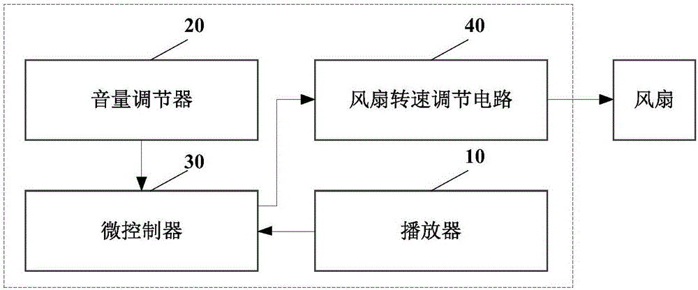 基于音量大小的風(fēng)扇轉(zhuǎn)速控制方法及電路與流程