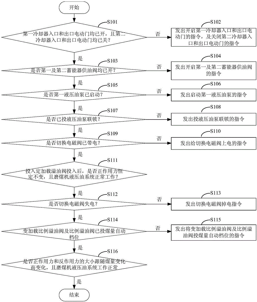 一種火電廠磨煤機液壓油系統(tǒng)及其啟停控制方法與流程