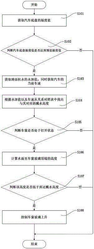 一種基于積水深度與車速的汽車車窗控制方法及其系統(tǒng)與流程