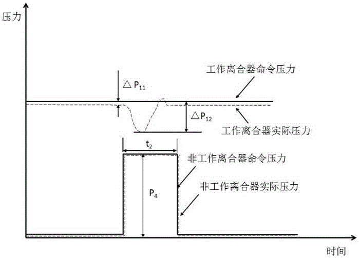 一种双离合变速器液压系统过滤器失效的检测方法与流程