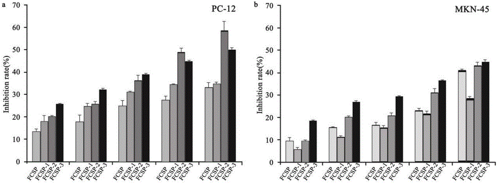 一种岩藻多糖在制备PC‑12细胞或MKN‑45细胞活性抑制剂中的应用的制作方法与工艺