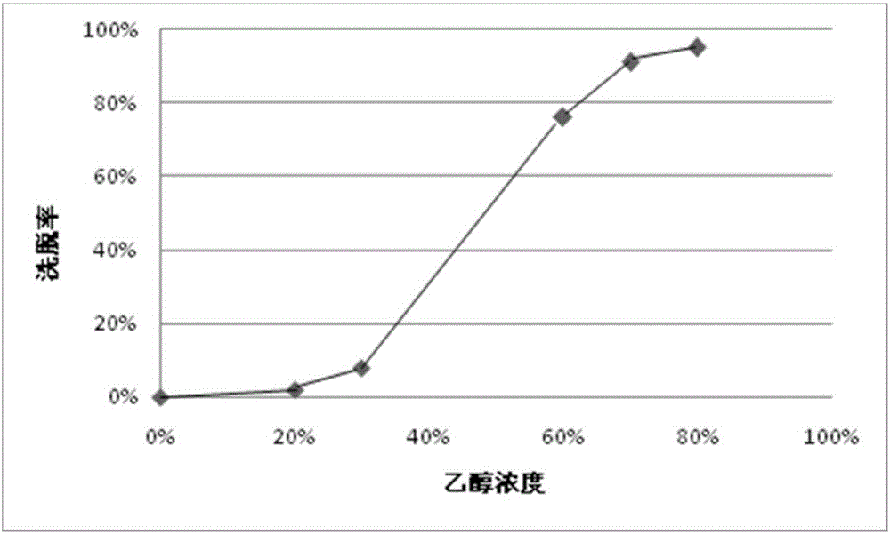 一種三七葉總皂苷的制備方法與流程