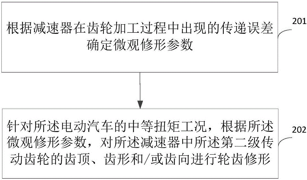 电动汽车减速器降噪方法和电动汽车减速器与流程