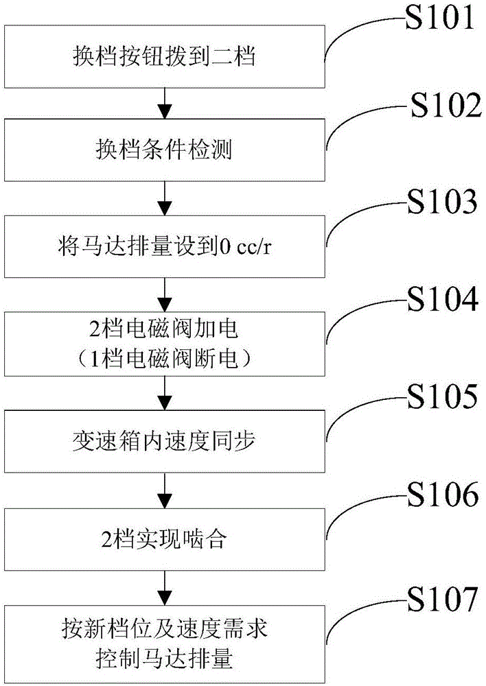 一種靜液壓傳動(dòng)移動(dòng)換檔控制方法及系統(tǒng)與流程