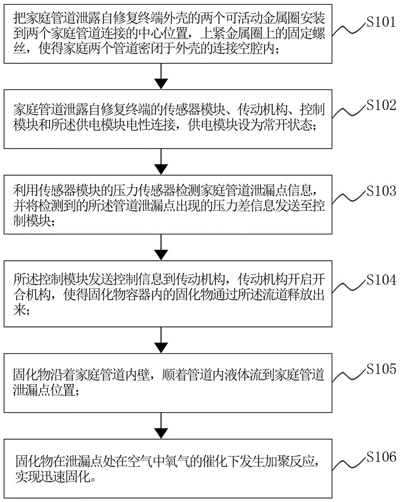 家庭管道泄露自修復(fù)終端其工作方法與流程