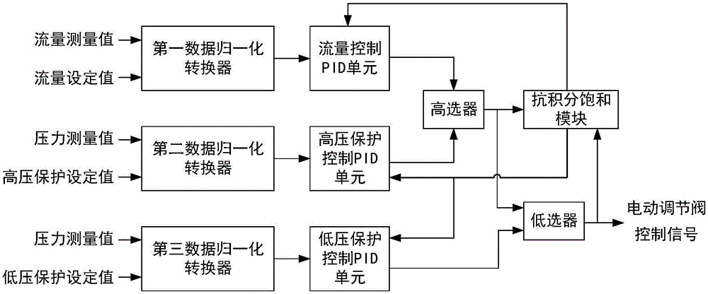 天然氣管道分輸電動調(diào)節(jié)閥控制系統(tǒng)及其方法與流程