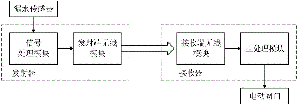 智能型水管管道漏水檢測報警保護裝置及其工作方法與流程