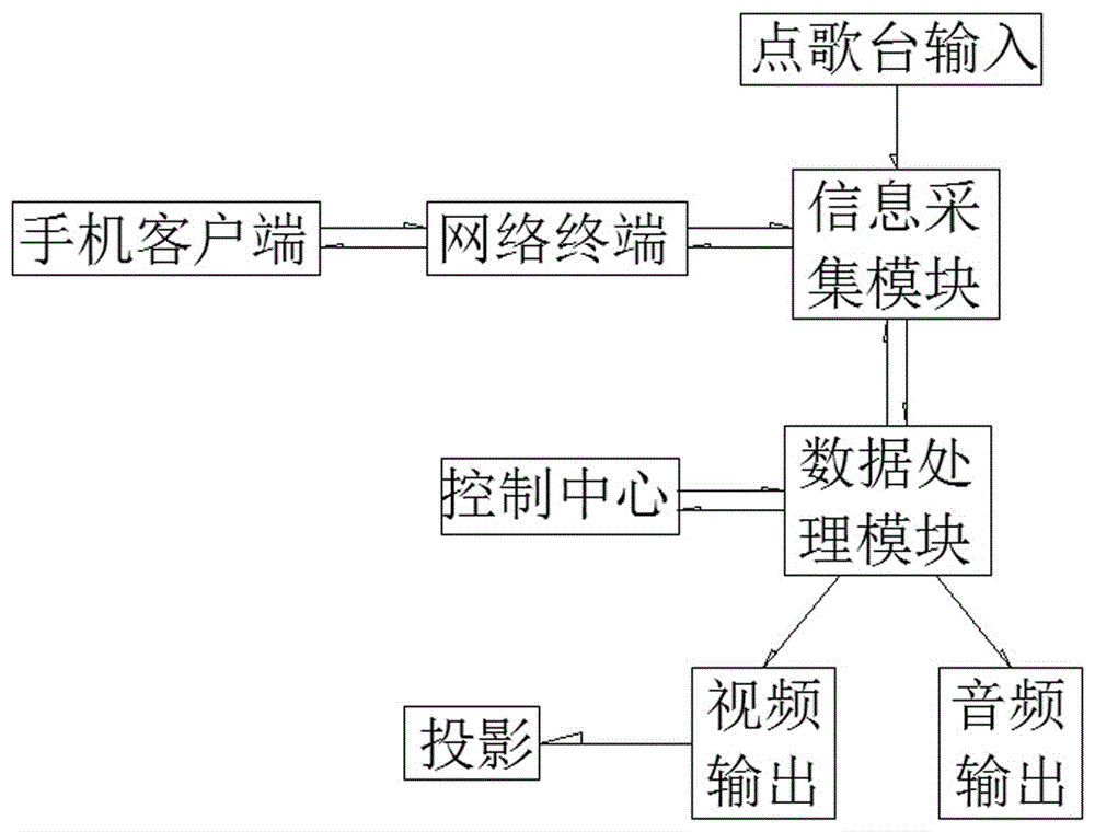 一種自帶手機(jī)點(diǎn)歌系統(tǒng)舞臺(tái)燈的制作方法與工藝