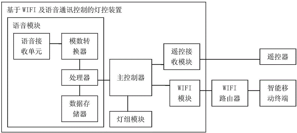 基于WIFI及語(yǔ)音通訊控制的燈控裝置及系統(tǒng)的制作方法