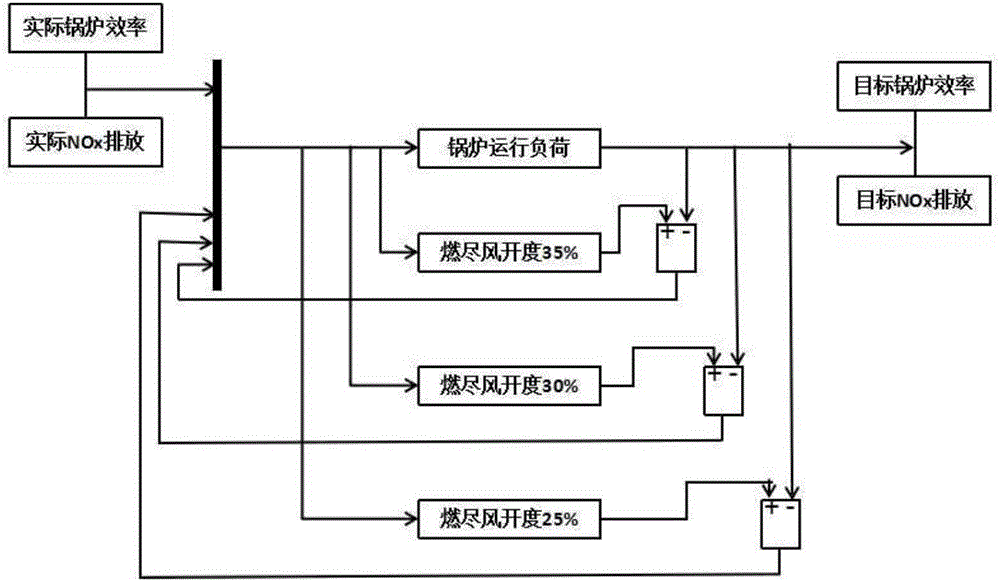 一種燃盡因子與風(fēng)箱差壓因子協(xié)同調(diào)整鍋爐性能的方法與流程