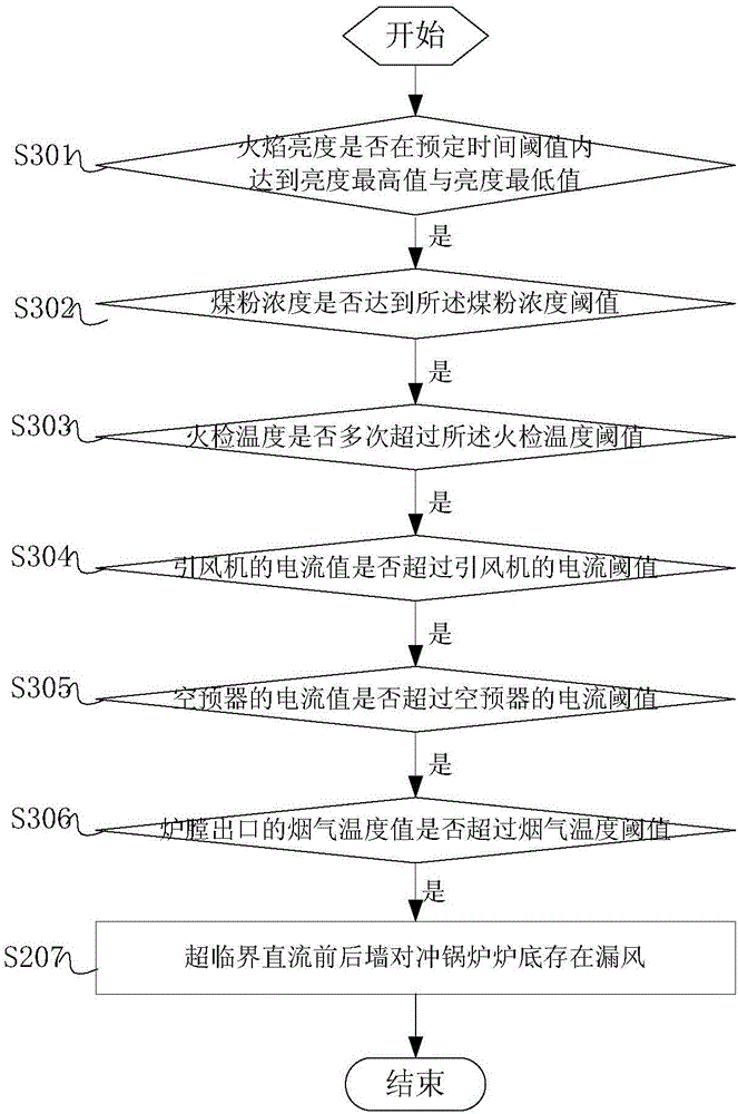 超臨界直流前后墻對沖鍋爐爐底漏風(fēng)的判定方法與流程