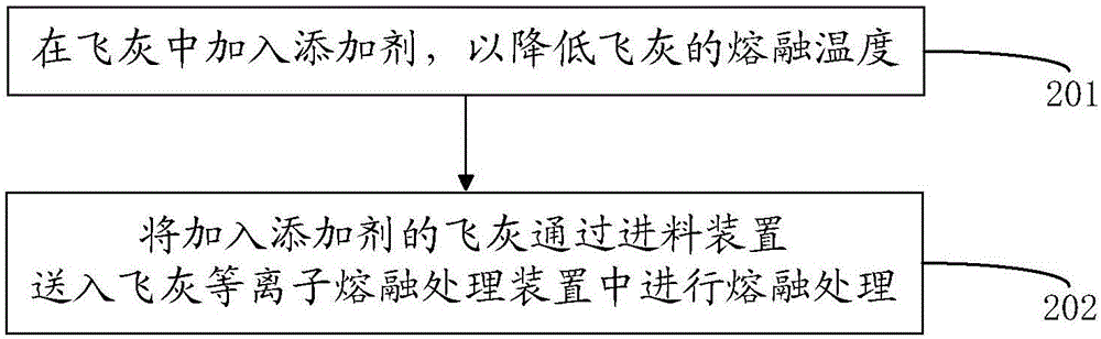 飛灰的熔融方法以及用于熔融的飛灰組合物與流程