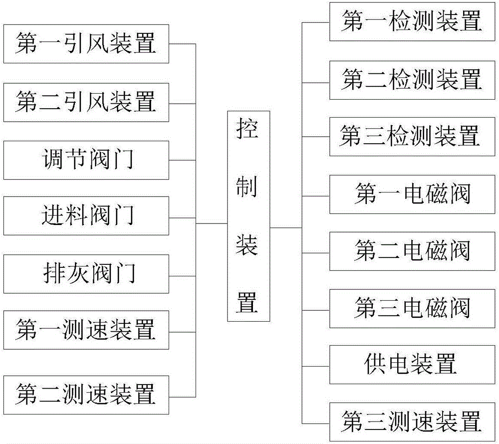 一種新型垃圾焚燒爐高效循環(huán)控制系統(tǒng)的制作方法與工藝