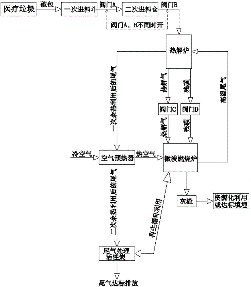 一種基于微波淬滅的醫(yī)療垃圾熱解處置方法與流程