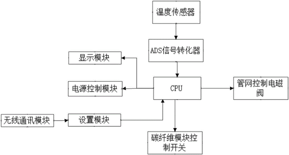 一种碳纤维与供热管网耦合的智能限温供热系统的制作方法与工艺