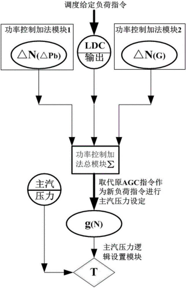 一种实现供热机组最优初压运行的自动控制方法与流程