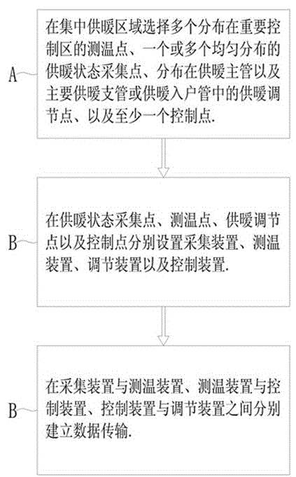 一種基于物聯(lián)網(wǎng)節(jié)能環(huán)保供暖控制系統(tǒng)的構(gòu)建及控制方法與流程