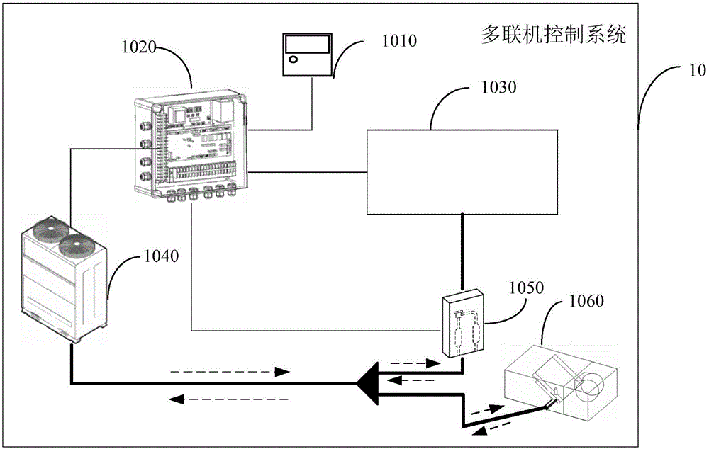 一種多聯(lián)機(jī)控制系統(tǒng)的制作方法與工藝