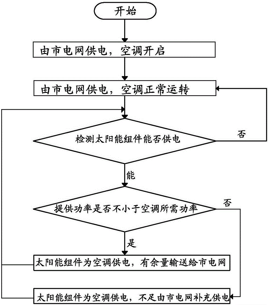 一種太陽能空調(diào)及其供電方法與流程