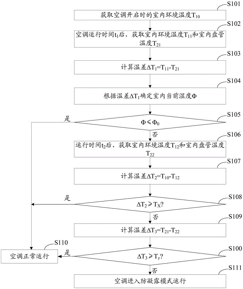 空調(diào)的制冷除濕控制方法及空調(diào)系統(tǒng)與流程