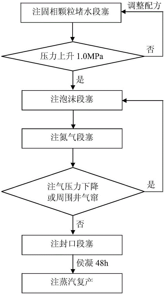 一種調(diào)堵助排雙效輔助稠油吞吐開發(fā)方法與流程