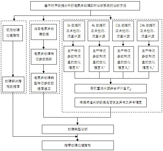 基于時(shí)序數(shù)據(jù)分析的電泵井故障實(shí)時(shí)診斷系統(tǒng)及方法與流程