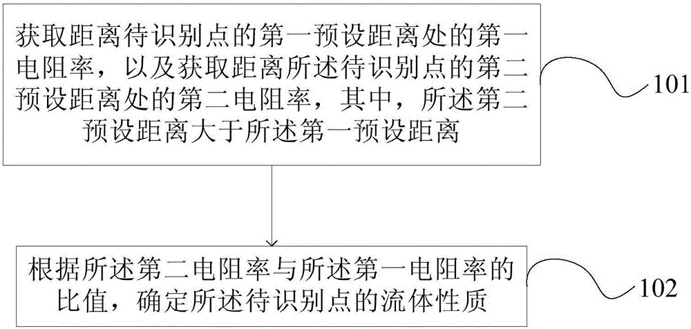 薄砂層水平井流體性質(zhì)的識別方法和裝置與流程