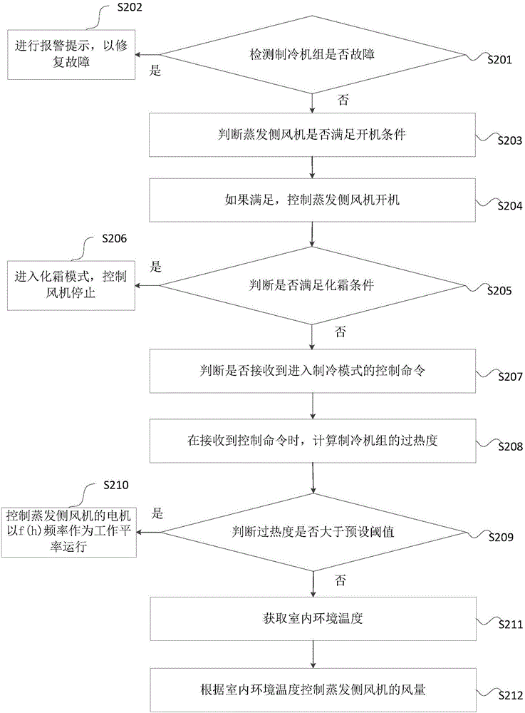 一种制冷机组的蒸发侧风机控制方法及装置与流程