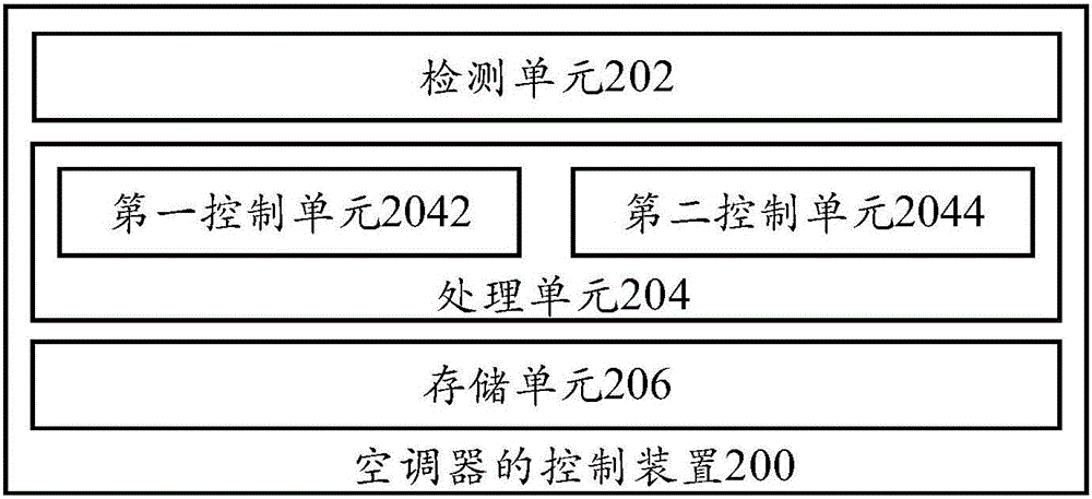 空調器的控制方法、控制裝置及空調器與流程