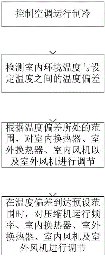 空调节能控制方法与流程