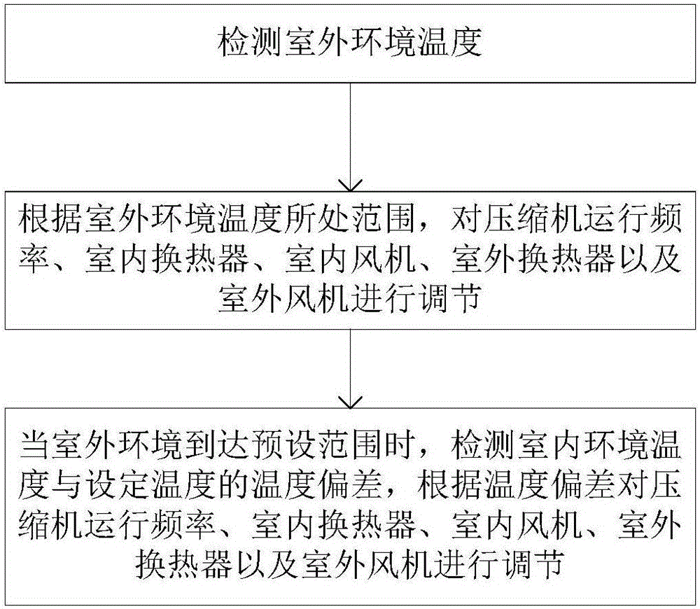 空調節(jié)能控制方法與流程