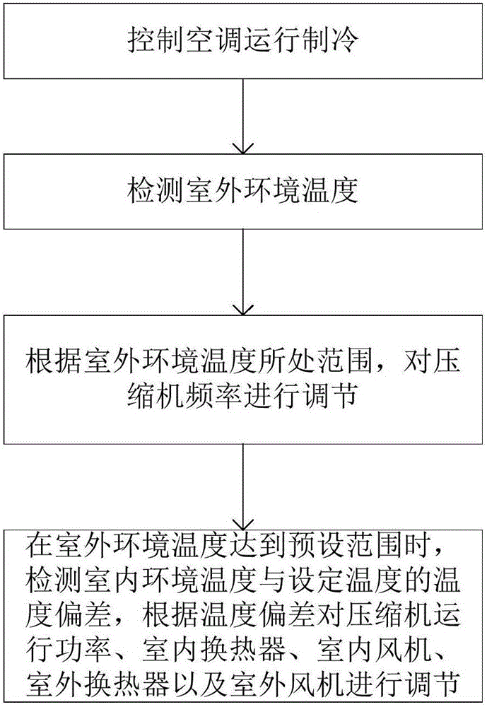 空調節能控制方法與流程
