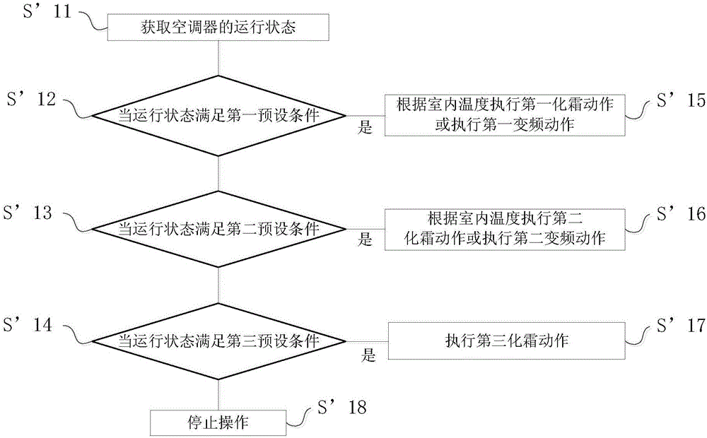 一种空调器控制方法及装置与流程