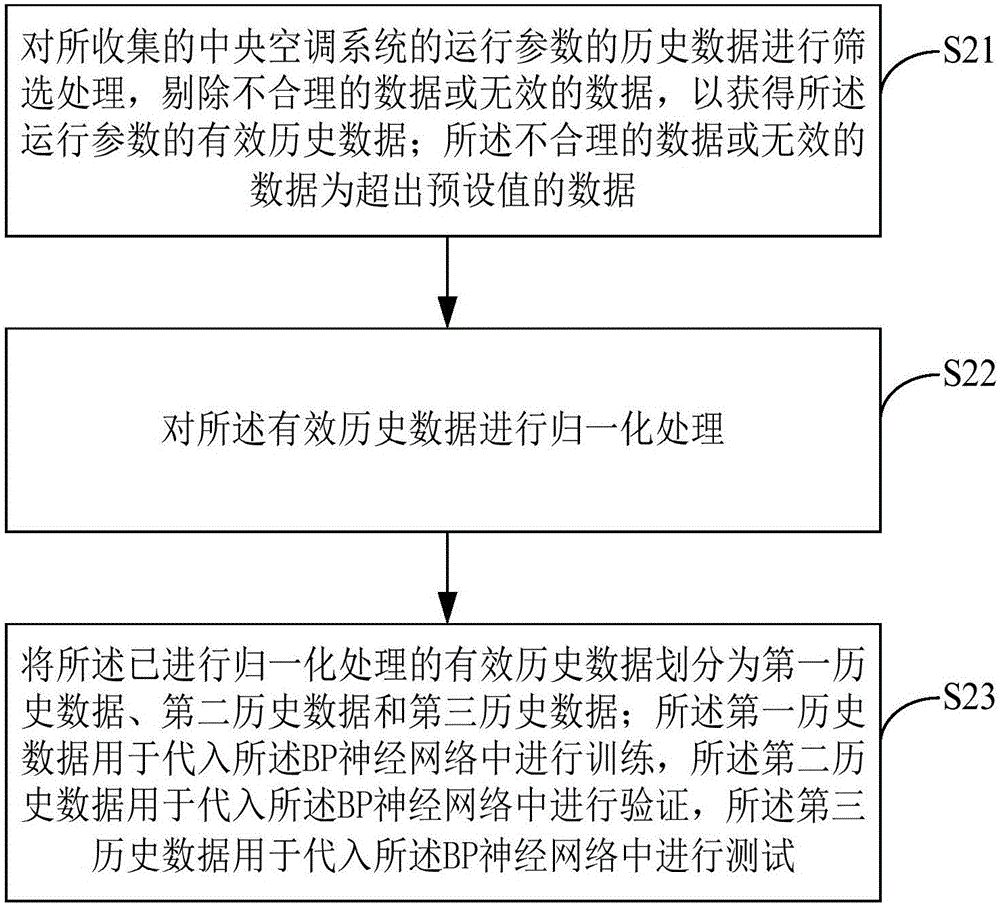 中央空調(diào)系統(tǒng)制冷主機(jī)的能效比預(yù)測方法及裝置與流程