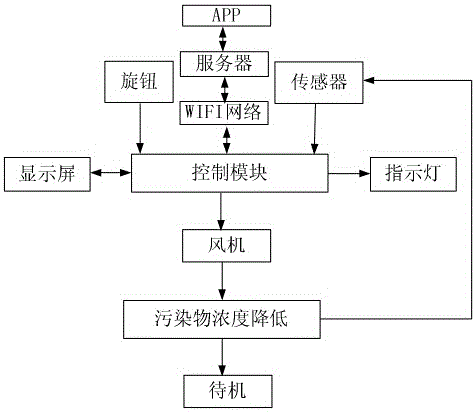 一種用于空氣凈化器的智能控制模塊及其控制方法與流程