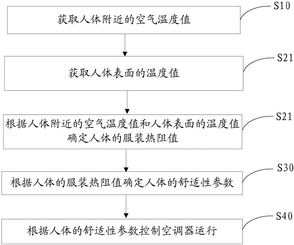 空调器的控制方法、装置及空调器与流程